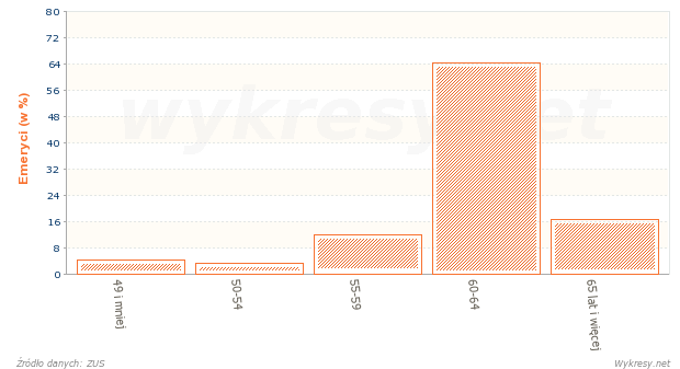 Struktura według wieku osób, którym przyznano emerytury w 2012 roku w Polsce