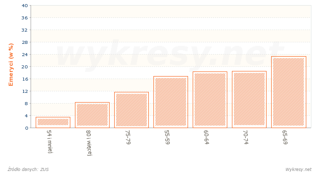 Struktura według wieku osób pobierających emerytury w Polsce w 2005 roku