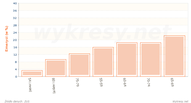 Struktura według wieku osób pobierających emerytury w Polsce w 2006 roku