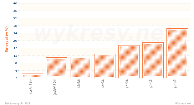 Struktura według wieku osób pobierających emerytury w Polsce w 2010 roku