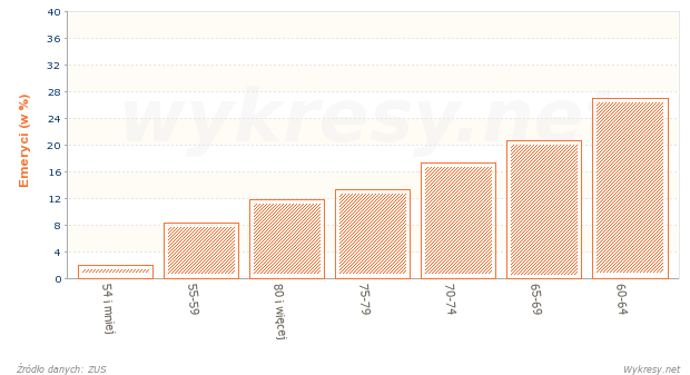 Struktura według wieku osób pobierających emerytury w Polsce w 2011 roku