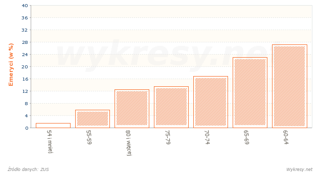 Struktura według wieku osób pobierających emerytury w Polsce w 2012 roku