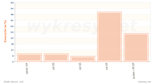 Struktura wiekowa kobiet, którym przyznano emerytury w 2007 roku w Polsce