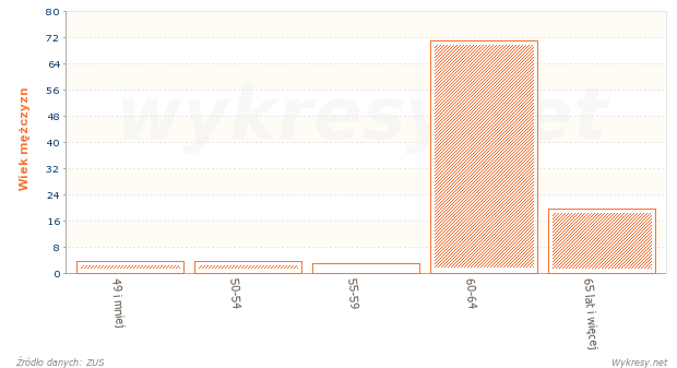 Struktura wiekowa mężczyzn, którym przyznano emerytury w 2009 roku w Polsce