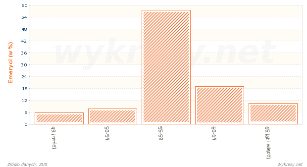 Struktura wiekowa osób, którym przyznano emerytury w 2005 roku w Polsce