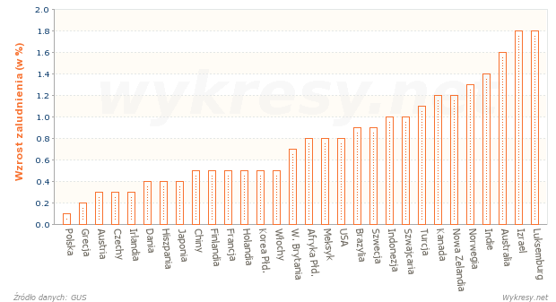 Tempo wzrostu zaludnienia w wybranych krajach w 2010