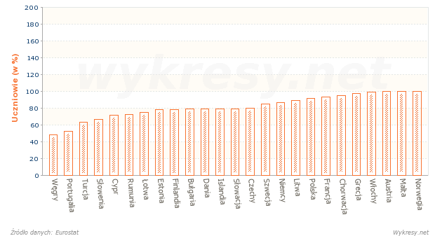 Uczniowie szkół podstawowych w Europie uczący się języka angielskiego w 2011 rok