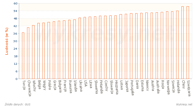 Ludność aktywnej zawodowo w populacji wybranych państw na Świecie w 2012 roku