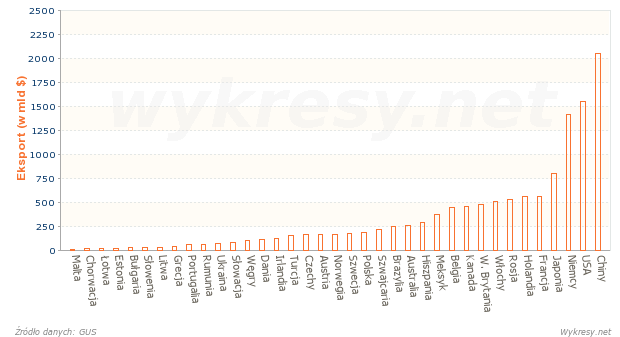 Wartość eksportu z wybranych państw w 2012 roku