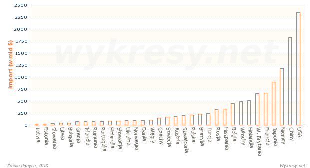 Wartość importu do wybranych państw w 2012 roku