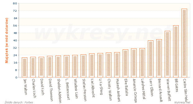 Wartość majątków najbogatszych ludzi na Świecie w 2011 roku