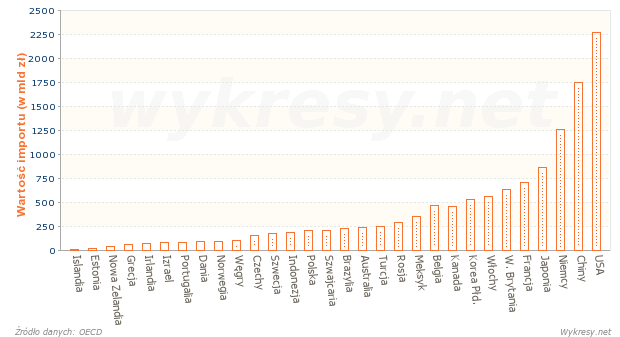 Wartość towarów importowanych do wybranych krajów na Świecie w 2011 roku