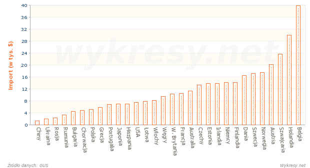 Wartość towarów importowanych przypadająca na 1 mieszkańca w wybranych państwach