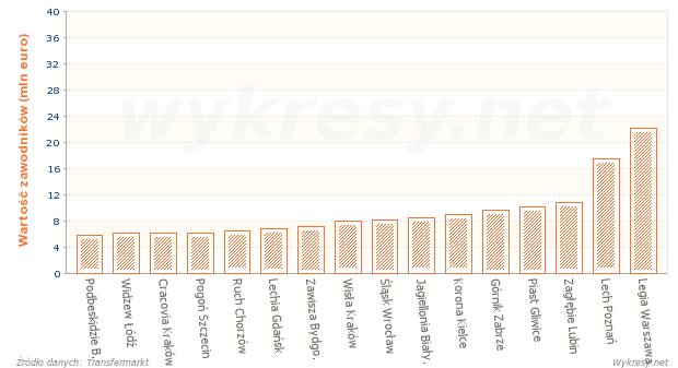 Wartość zawodników w drużynach piłkarskiej Ekstraklasy w sezonie 2013/2014