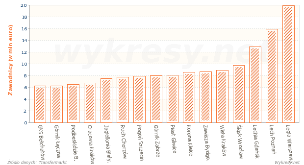 Wartość zawodników w drużynach piłkarskiej Ekstraklasy w sezonie 2014/2015