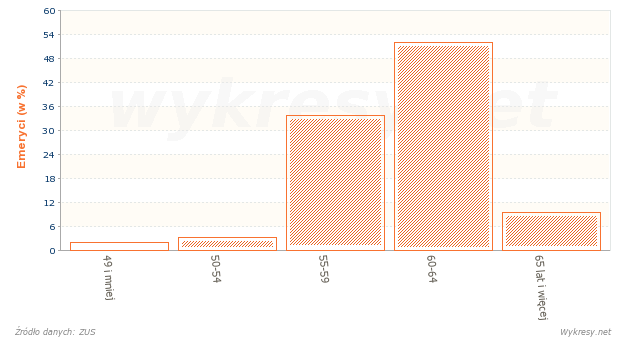 Wiek Polaków, którym przyznano emerytury z ZUS w 2009 roku