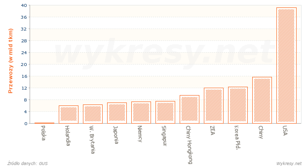 Wielkość przewozów ładunków w transporcie lotnicznym w 2012 roku