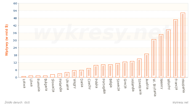 Wpływy z turystyki zagranicznej w wybranych krajach Europy w 2010 roku