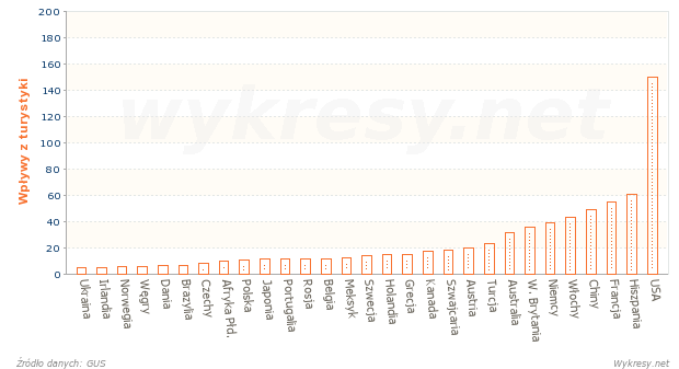 Wpływy z turystyki zagranicznej w wybranych krajach w 2010 roku