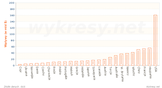 Wpływy z turystyki zagranicznej w wybranych państwach w 2012 roku