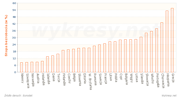 Wskaźnik bezrobocia wśród młodzieży w wieku 15-24 lata w Europie w roku 2012