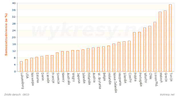 Wskaźnik samozatrudnienia w wybranych krajach w roku 2010