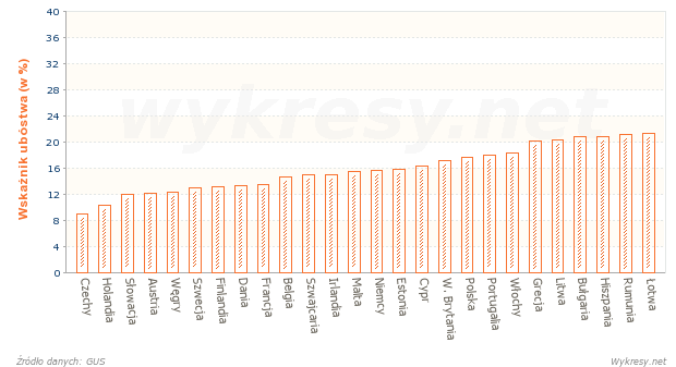 Wskaźnik zagrożenia ubóstwem w wybranych krajach Europy w 2010 roku