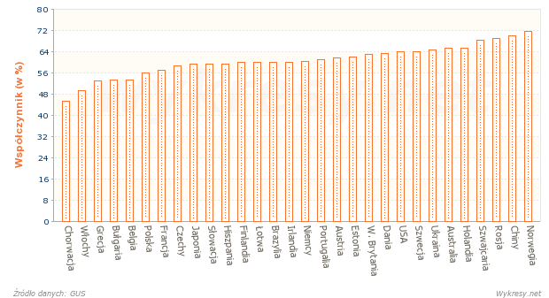 Współczynnik aktywności zawodowej w wybranych państw na Świecie w 2012 roku