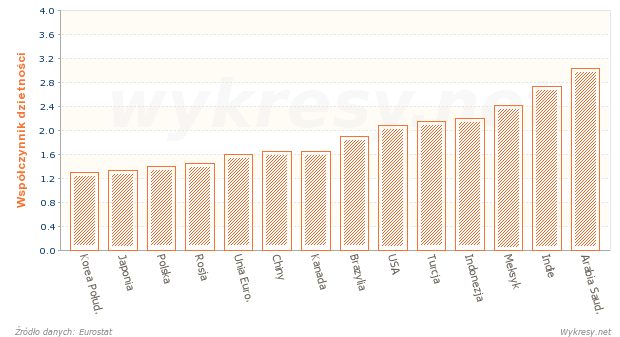 Współczynnik dzietności w wybranych krajach na Świecie  i w Unii Europejskiej w 