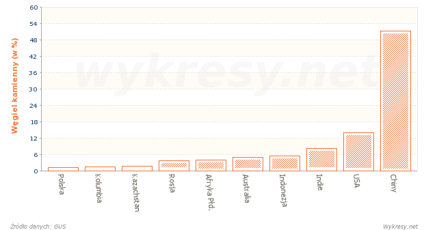 Wydobycie węgla kamiennego na Świecie w 2011 roku