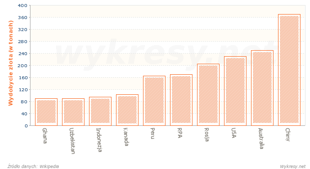 Wydobycie złota w 2012 roku