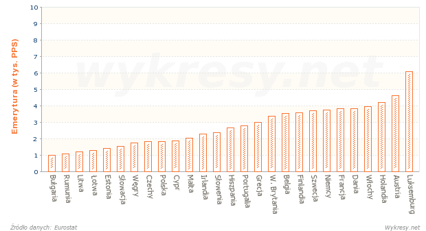 Wysokość przeciętnej emerytury w PPS w krajach UE w 2010 roku