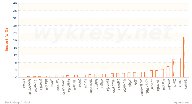 Z jakich państw Polska importowała towary i usługi w 2010 roku