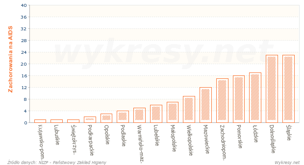 Zachorowania na AIDS według województw w 2012 roku