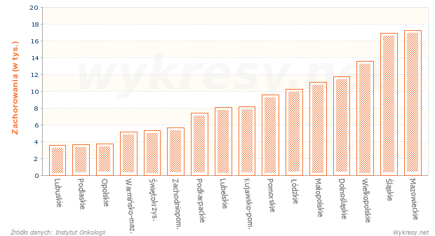 Zachorowania na nowotwory złośliwe według województw w 2010 roku