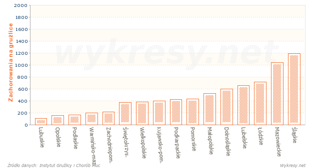 Zachorowania na wszystkie postacie gruźlicy w 2012 roku w Polsce