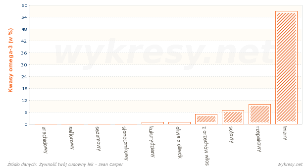 Zawartość kwasów omega-3 w olejach roślinnych