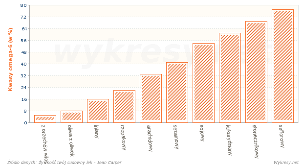 Zawartość kwasów omega-6 w olejach roślinnych