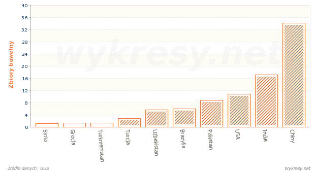 Zbiory bawełny na Świecie w 2008 roku