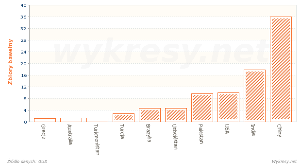 Zbiory bawełny na Świecie w 2009 roku