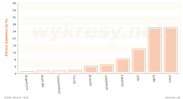 Zbiory bawełny na Świecie w 2010 roku