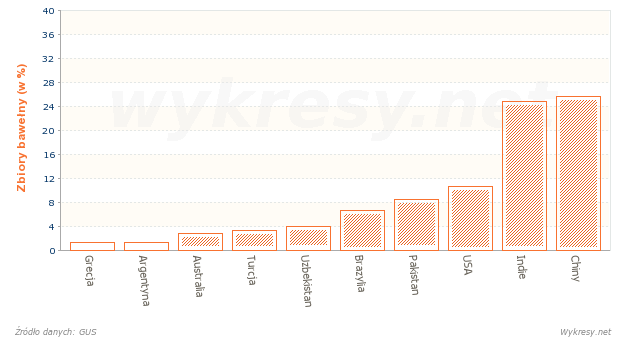 Zbiory bawełny na Świecie w 2011 roku