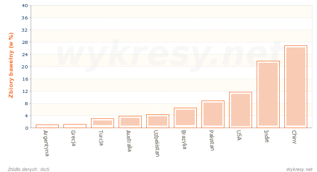 Zbiory bawełny na Świecie w 2012 roku