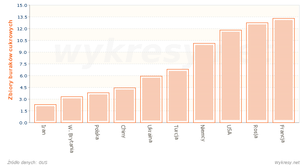 Zbiory buraków cukrowych na Świecie w 2008 roku