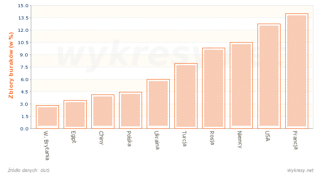 Zbiory buraków cukrowych na Świecie w 2010 roku