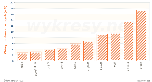 Zbiory buraków cukrowych na Świecie w 2011 roku