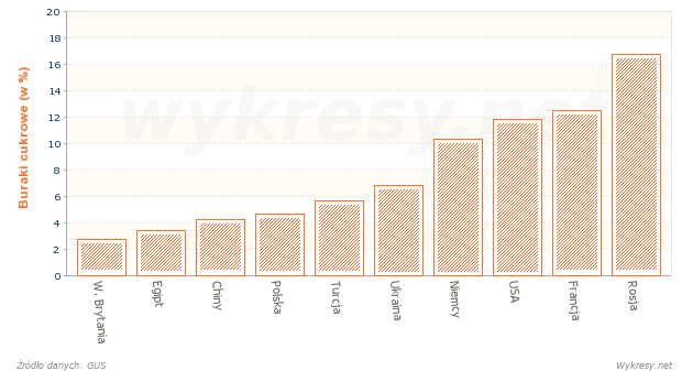 Zbiory buraków cukrowych na Świecie w 2012 roku