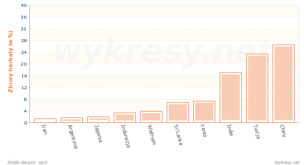 Zbiory herbaty na Świecie w 2008 roku