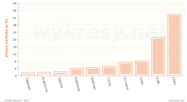 Zbiory herbaty na Świecie w 2009 roku