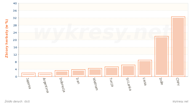 Zbiory herbaty na Świecie w 2010 roku